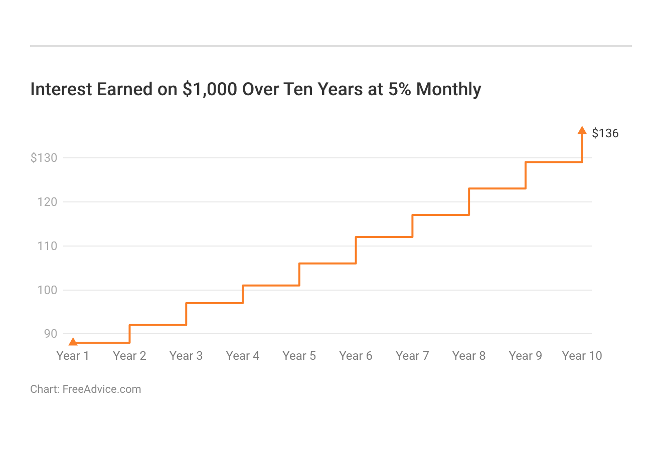 <h3>Interest Earned on $1,000 Over Ten Years at 5% Monthly</h3>